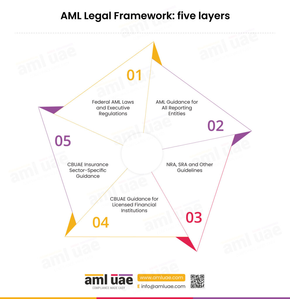 AML Legal Framework - Five Layers