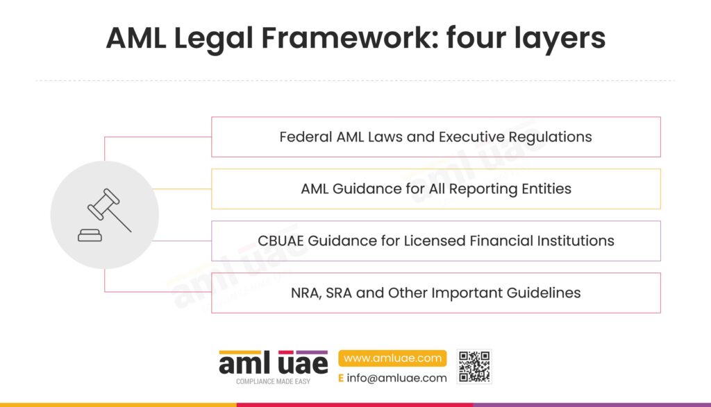 AML Legal Framework - Four Layers