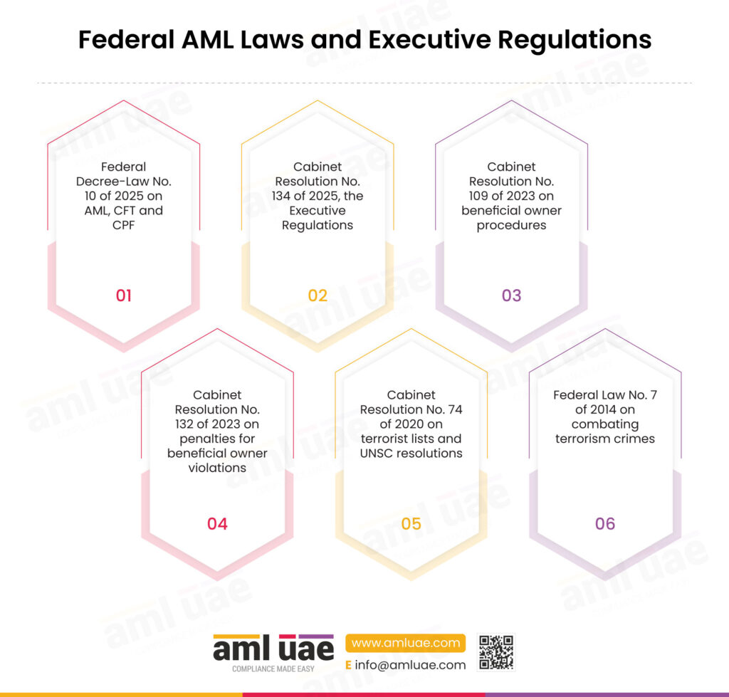 Federal AML Laws and Executive Regulations