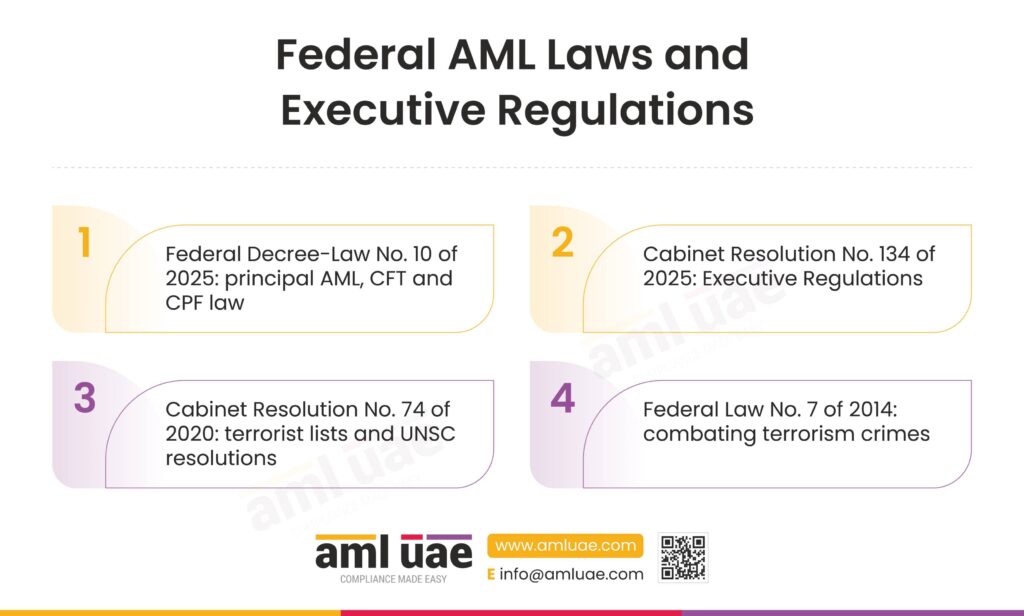 Federal AML Laws and Executive Regulations