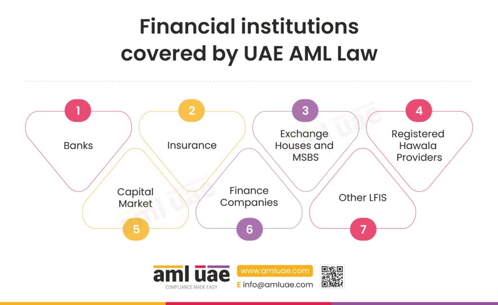 Financial institutions covered by UAE AML Law